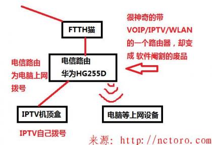 / 电信光猫设置常识之(一)：点击查看原图