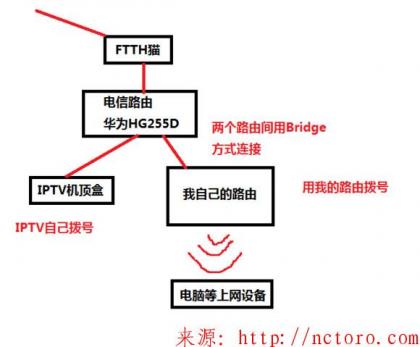 / 电信光猫设置常识之(一)：点击查看原图