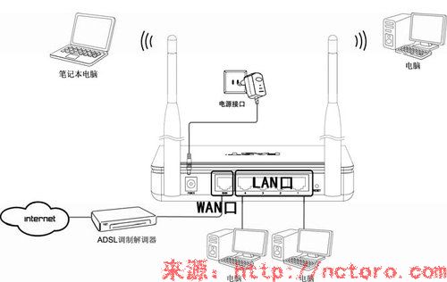 FAST FW300R无线路由器设置图解