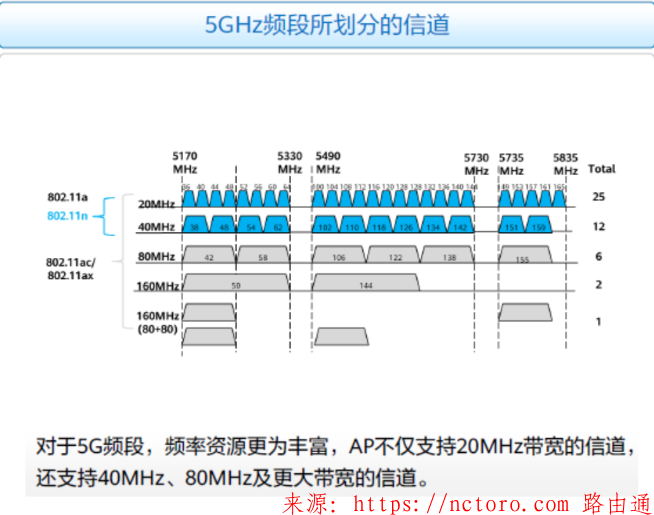 无线路由器选择的哪个5G信道最好？