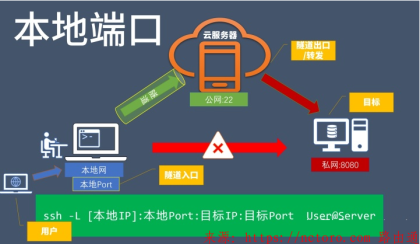 为什么要用192.168.2.1设置端口转发