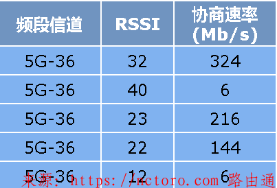 路由器协商速率低的原因和解决方法