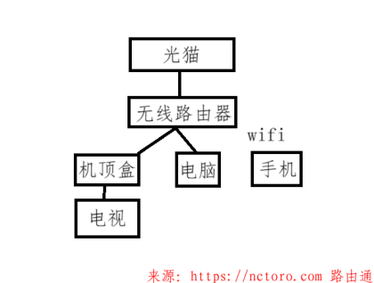 192.168.2.1电信路由器设置IPTV连接机顶盒(单线复用)方法