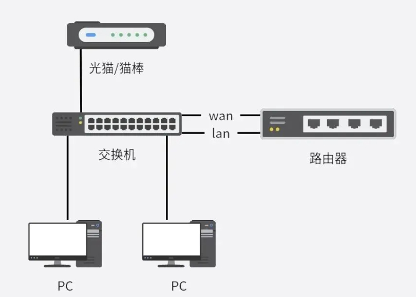 交换机下接路由器的方法